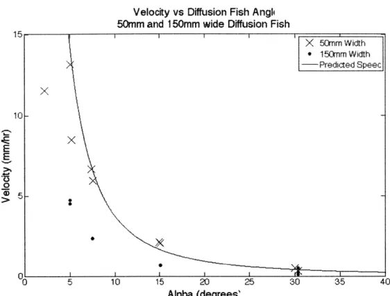 Fig 3  - Speed  vs  Diffusion  Fish Angle  , 50mm  and  150mm  Diffusion  fish.  Unpublished  50mm Diffusion  fish  data from Peacock  and Allshouse