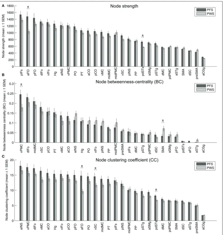 FIGURE 9 | Strength (A), betweenness centrality (B), and clustering coefficients (C) of the 28 nodes in the left-hemisphere speech network