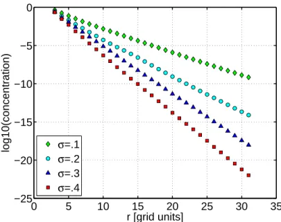 Figure 2-5: log10(Radially averaged concentration) vs. Distance from the source.