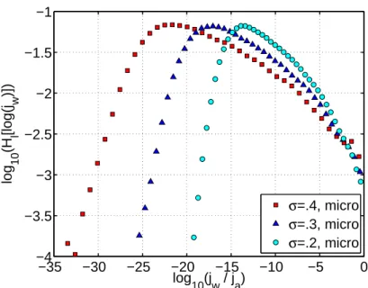 Figure 2-6: Probability distribution of ﬂux to walls, log 10 (j w /j a ) for various solid fractions