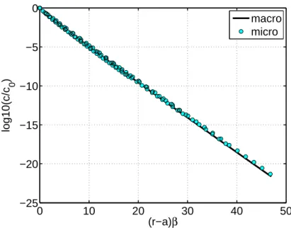 Figure 3-2: Normalized concentration vs. normalized distance from source surface, r − a