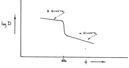 Figure  4.  Variation of Diffusion in  c(  and  (  Quartz