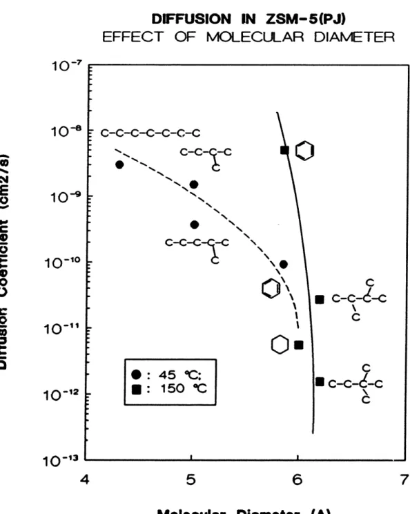 Figure 35  Diffusion  in ZSM-5(PJ):  Effect  of  Molecular  Diameter
