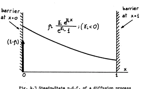 Fig.  4.3  Steady-State  p.d.f.  of a diffusion process