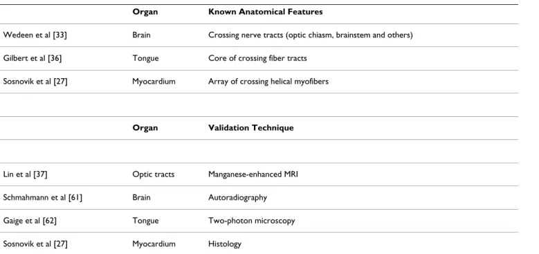 Table 1: Validation of DSI Tractography.