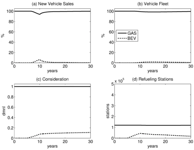 Figure 6. Simulation Results – Scenario 2 