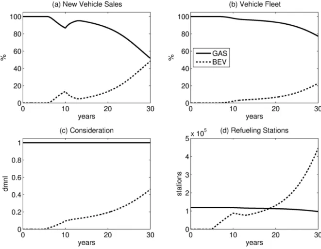 Figure 7. Simulation Results – Scenario 3 