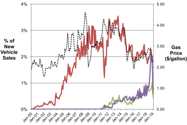 Figure 2. Sales of Hybrid and Electric Vehicles in the United States  