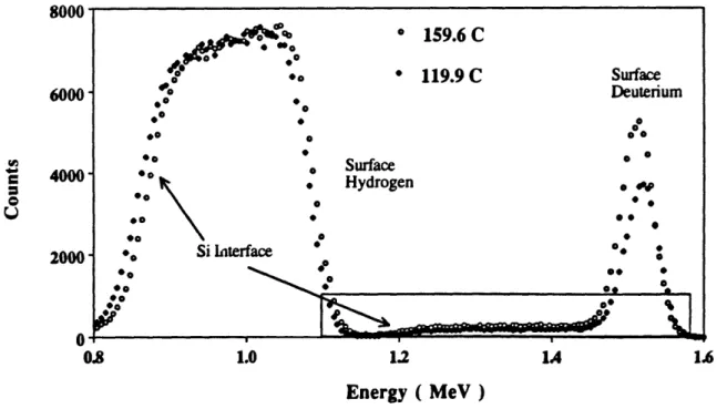 Figure 3.3 Overview of FRES data for samples held for I hour at 159.6 and II 9.9 'C.