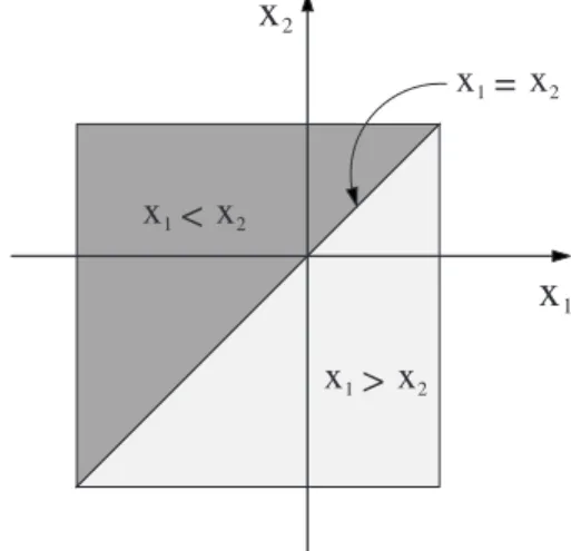 FIG. 2. Integration area 共 the darker upper area, x 1 ⬍ x 2 兲 for the integral defined in Eq