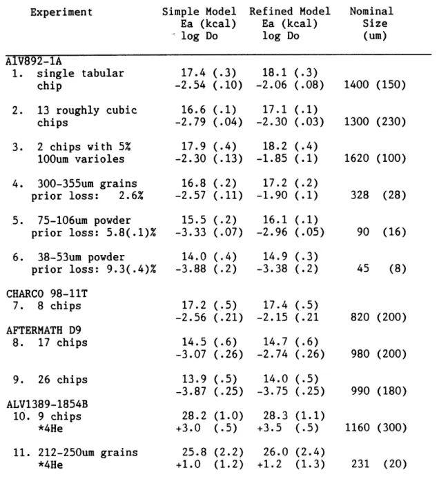 Table  3.4  Basaltic Glass  Step-heating Helium Diffusivity  Results.