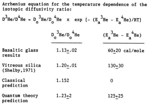 Table  3.6  The  Isotopic Diffusivity Ratio  of  Helium in Tholeiitic Glass.