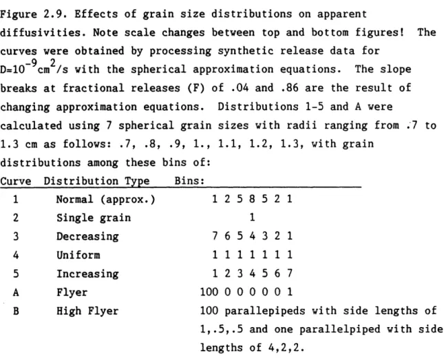 Figure 2.9.  Effects  of  grain  size  distributions on  apparent