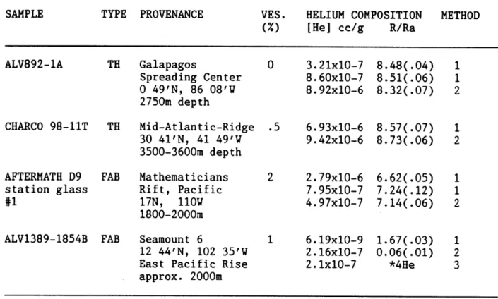 Table  3.2a.  Sample descriptions  and  bulk helium  contents.