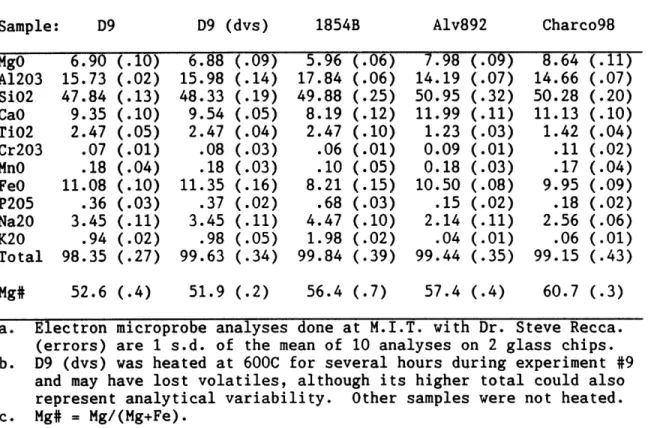 Table  3.2b.  Chemical compositions  of  basaltic  glasses. Sample:  D9 MgO A1203 Si02 CaO Ti02 Cr203 MnO FeO P205 Na20 K20 Total Mg# 6.9015.73 47.849.352.47.07.1811.08.363.45.9498.35 (.10)(.02)(.13)(.10)(.05)(.01) (.04)(.10)(.03) (.11)(.02)(.27)52.6  (.4)