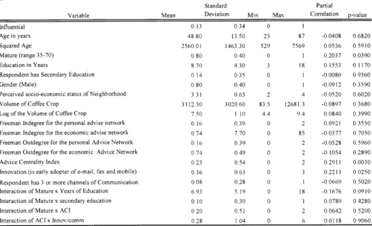 TABLE  3.2  Description  of selected  variables  in  their original  dimensions, some  usual  transformations  and  interaction  variables  that were  tested