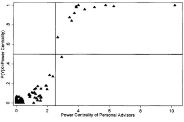 Figure 3.2 Probability of being  an influential producer conditioned  on  Power Centrality of  Personal  Advice