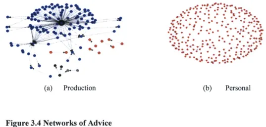 Figure 3.4 Networks  of Advice