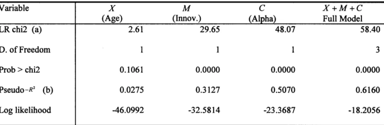 TABLE  3.3  Logistic  Regression  Results  for the components  and the final  model.