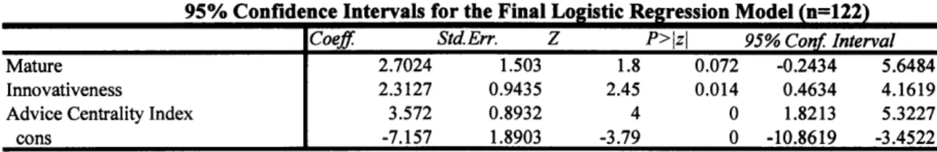 TABLE  3.4 Odds Ratios  and p-values  of the Main Effects  Model