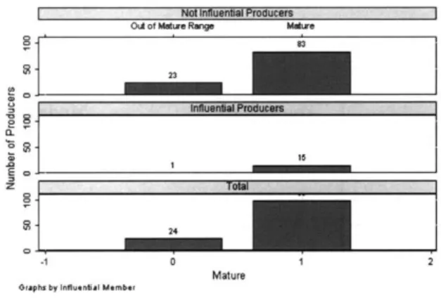 Figure 3.5  Distribution of Influential and non influential  Producers According  to Age  (n=122).