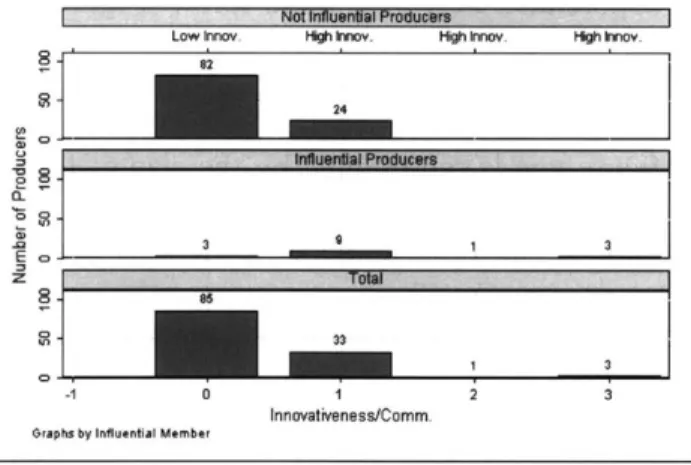 Figure 3.6. Distritution  of producers  according to innovativeness  between
