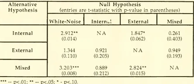 Table Bl: Inference Results for the Full Regime using Quarterly Data Alternative