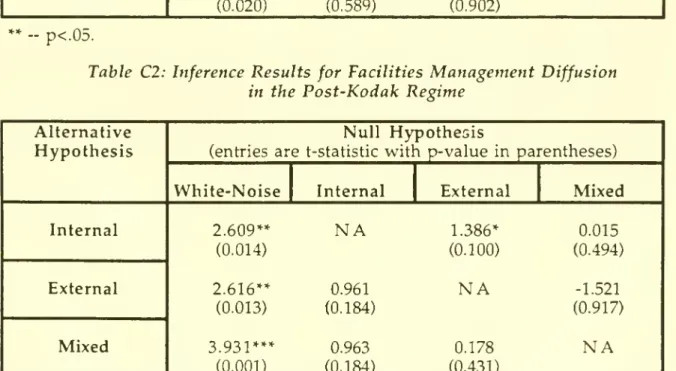 Table CI: Inference Results for Facilities Management Diffusion in the Pre-Kodak Regime