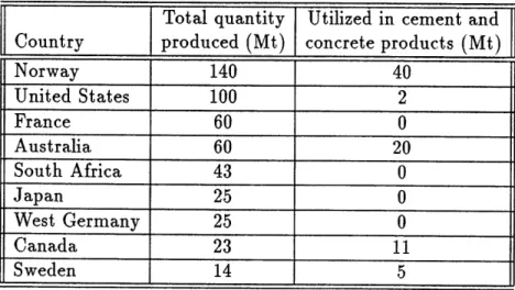 Table  3.2:  Estimated  production  and  use  of  Condensed  Silica  Fume  in  1984.  Source :  [Tel88]