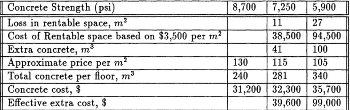Table  3.5:  Cost  of Supporting  100,000  lbs  of service  load.  Source  :  [SH75]