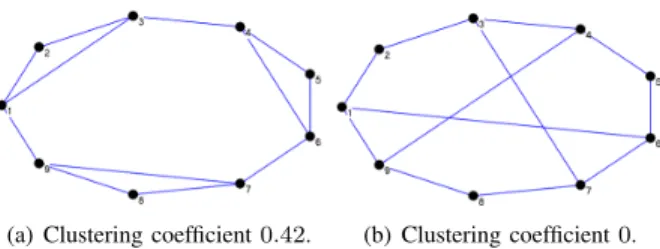 Fig. 2. Two sample networks with similar degree distributions.