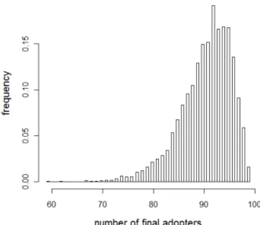 Fig. 3. Empirical distribution of the number of final adopters under stochastic linear threshold model.