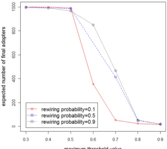 Fig. 4. Threshold values versus E[Φ ? ] .