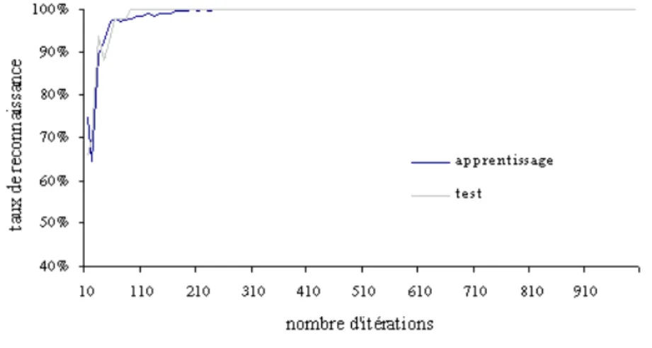 Figure 30  Evolution du taux de reconnaissance lors de l’apprentissage de 200 voyelles.