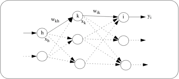Figure 22  Extrait d’un réseau multicouches.