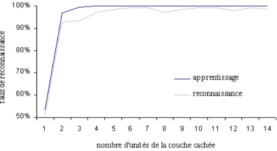 Figure 29  Influence de l’architecture sur les performances du système pour 200 voyelles.