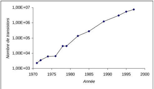 Graphique 1 : Evolution du nombre de transistors dans les processeurs d’Intel.