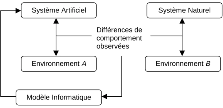 Figure 1 : Le rôle du modèle informatique dans l’Intelligence Artificielle.