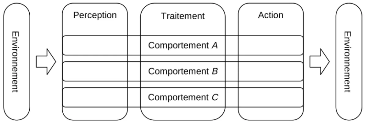 Figure 2 : La décomposition horizontale et verticale.