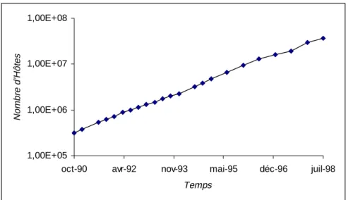 Graphique 2 : Evolution du nombre d’hôtes sur l’Internet.
