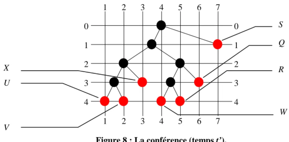 Figure 8 : La conférence (temps t’).