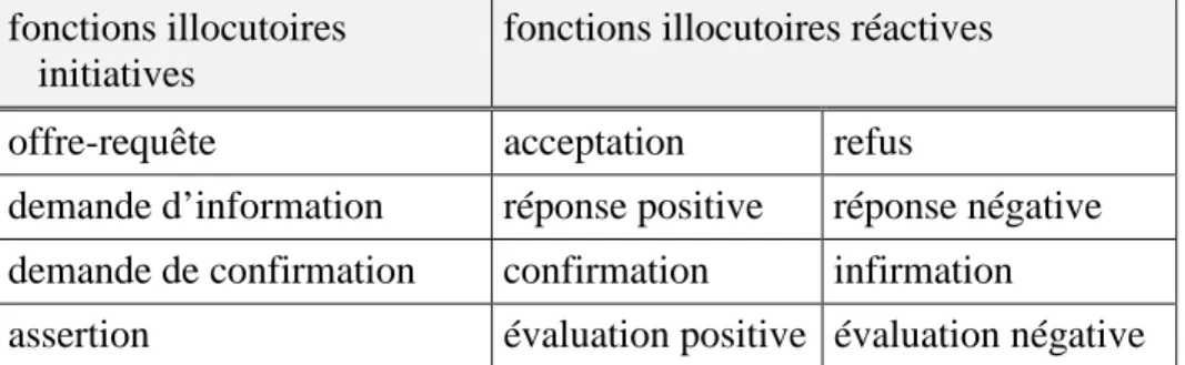 Figure 2.5. L’association des fonctions illocutoires initiatives et réactives (d’après [Vilnat 97]).