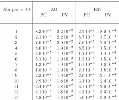 Tab. 3.1 { | Estimateur/Erreur - 1| pour un nombre croissant de pas constant (PC) et variable (PV)