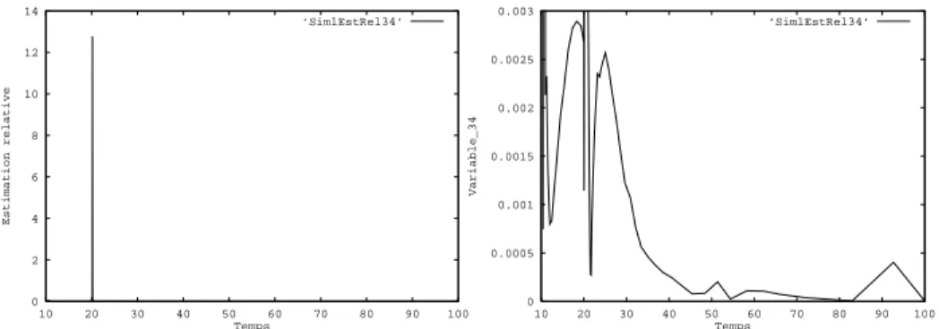 Fig. 4.2 { Scenario Sim1 - Estimation erreur variable 34 02468101214 10 20 30 40 50 60 70 80 90 100Estimation relative Temps ’Sim1EstRel34’