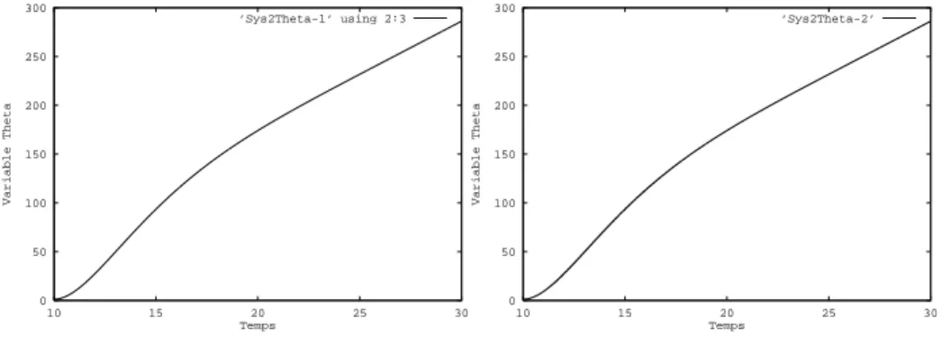 Fig. 4.5 { Scenario Cigretri - Variable Theta - Tol. 10 , 4 050100150200250300 10 15 20 25 30Variable ThetaTemps’Sys2Theta-2’