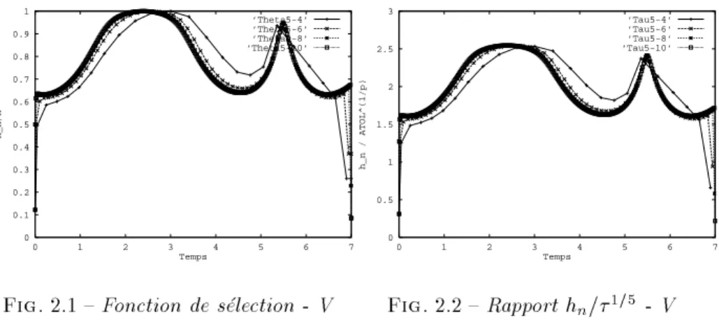 Fig. 2.1 { Fonction de selection - V