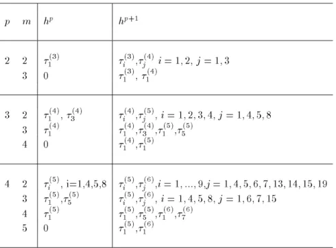 Tab. 5.1 { Coecients RK pour l'interpolation des y n