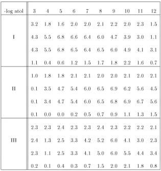 Tab. 2.1 { RS, ZD, SC, EVd - DOPRI5 - I/III