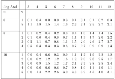 Tab. 2.5 { SC probleme III