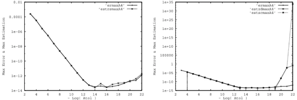 Fig. 2.6 { Comportement du maximum des estimations et du maximum de l'er- l'er-reur globale sur le systeme V